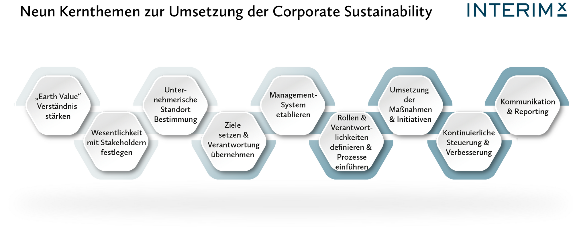 Grafische Darstellung der neun Kernthemen von Corporate Sustainability