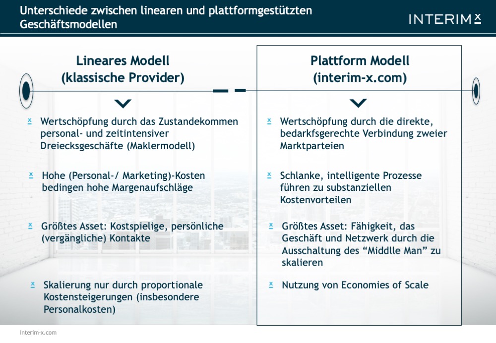 Differenzierung zwischen Lineares Geschäft vs Plattform Geschäft